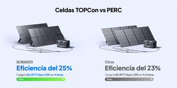 Comparativa placa solar SORA 500 con la competencia